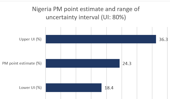 Nigeria MMR point under estimate and range of uncertainty interval (2)