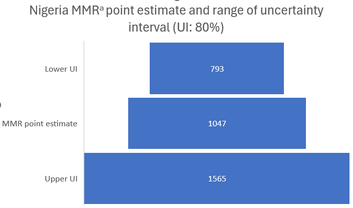 Nigeria MMR point under estimate and range of uncertainty interval