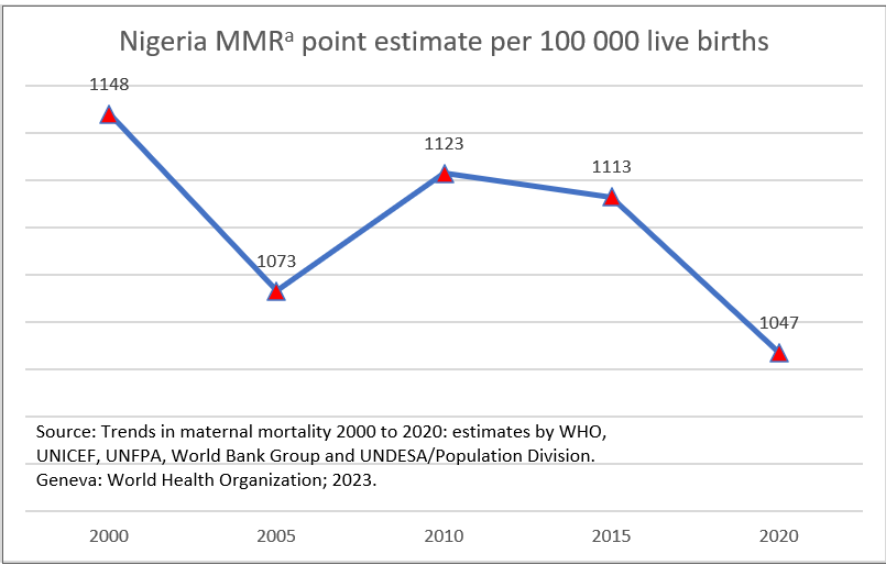 Nigeria MMR point under estimate per 100000 live birth